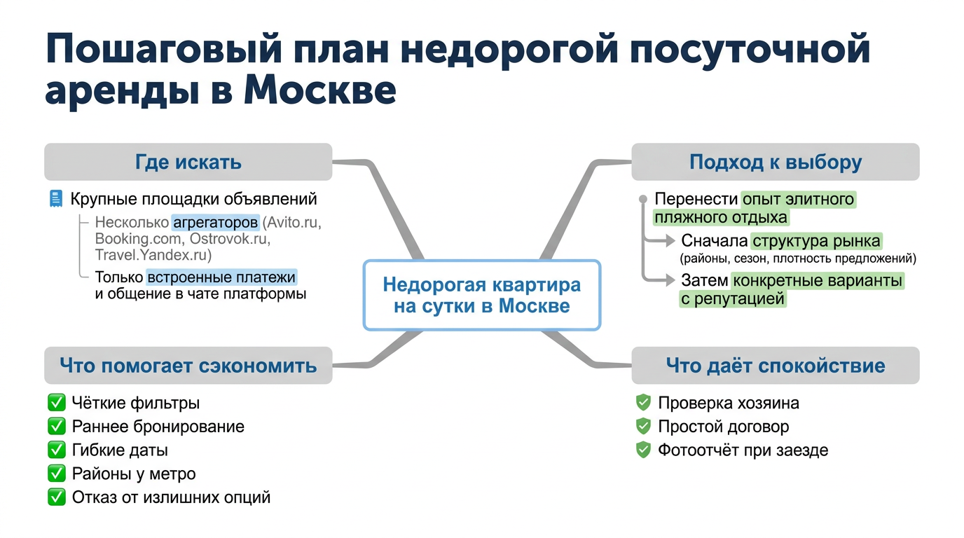 Пошаговый план недорогой посуточной аренды в Москве